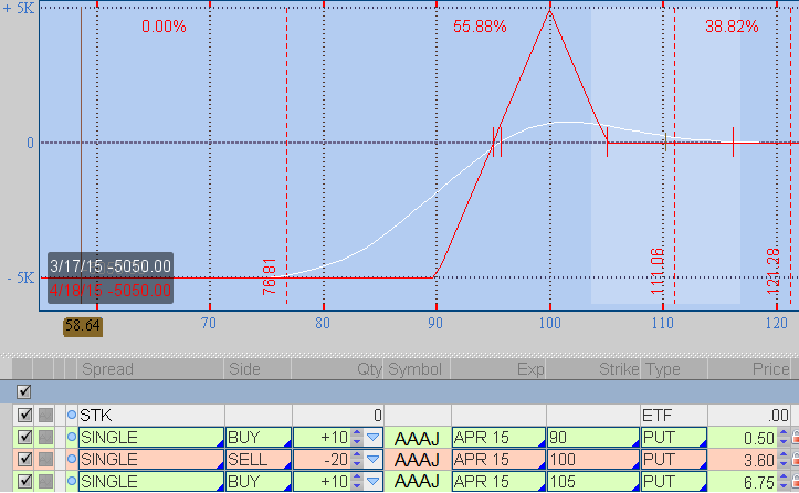 Risk profile visualization